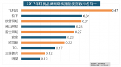 家、欧司朗、TCL、三雄极光、明基也都位列年度